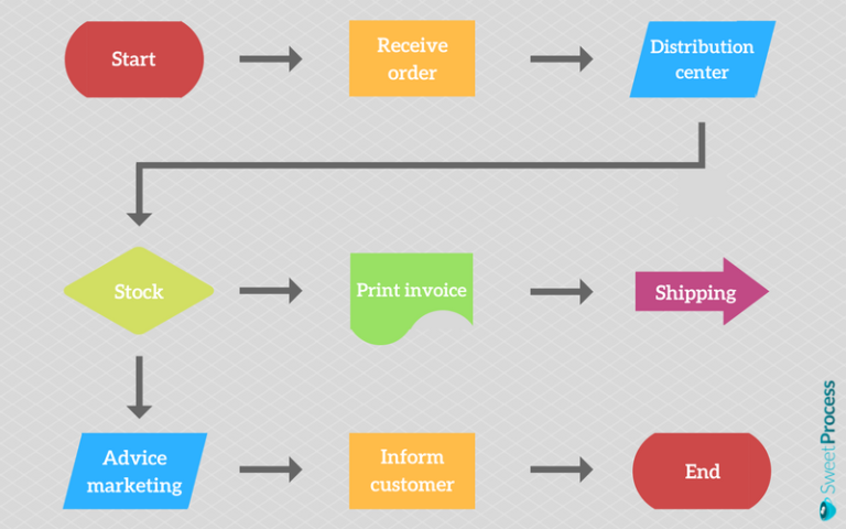 The Ultimate Guide To Business Process Management BPM SweetProcess