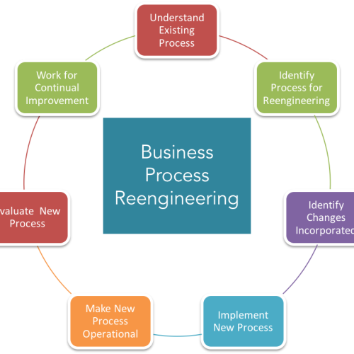 Business Process Reengineering Cycle SweetProcess