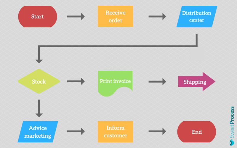 business process modelling steps
