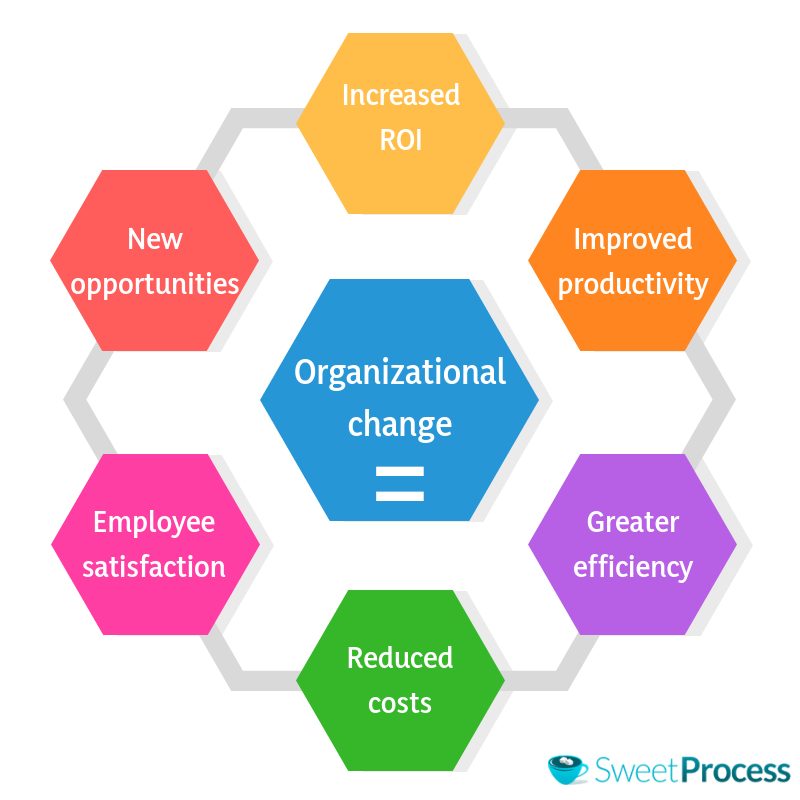 Organizational Change Management Process