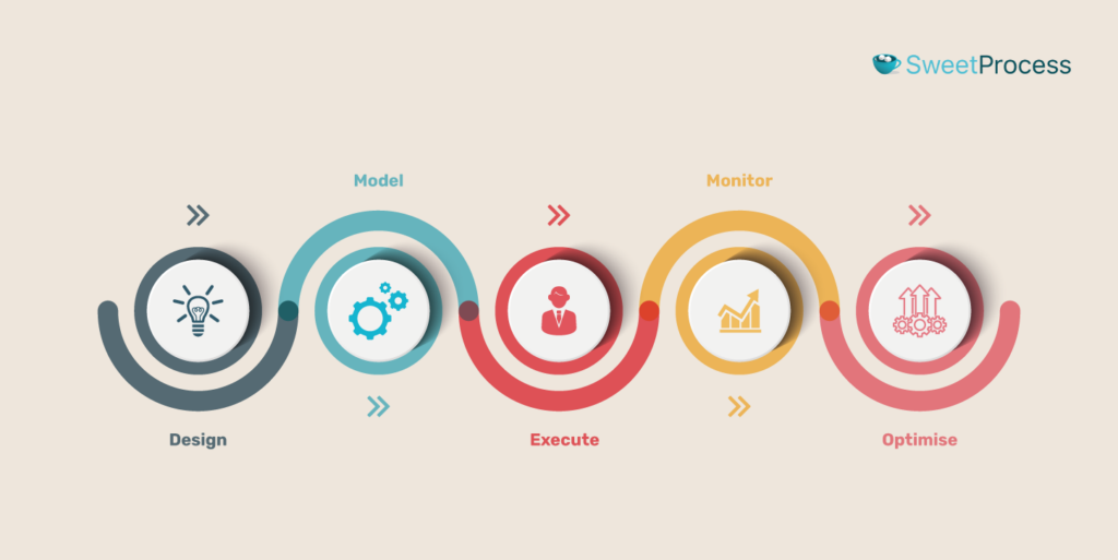 Business Process Modeling 2