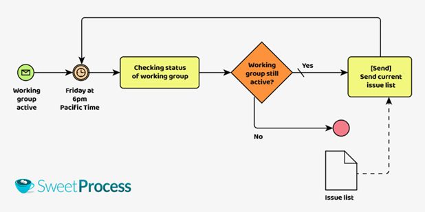 The Definitive Guide To Business Process Modeling