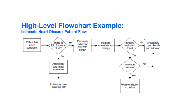 simple procurement process flow chart