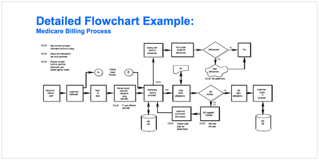 sales process flow chart template