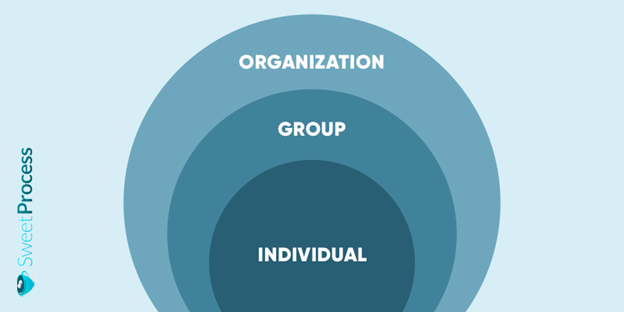 What Are the 3 Levels of Organizational Behavior