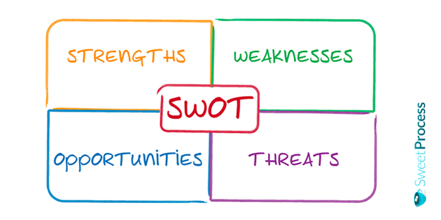 SWOT Analysis Templates  Editable Templates for PowerPoint, Word Etc