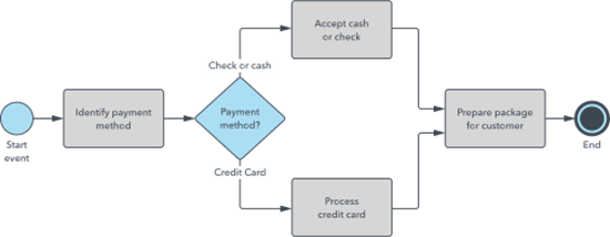 Swimlane-diagram-13 - SweetProcess