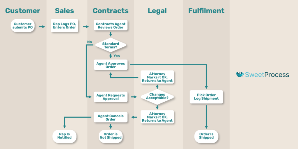 swimlane-diagram-2