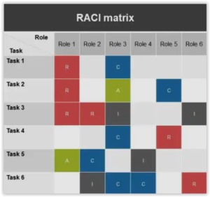 Raci-chart-10 - SweetProcess