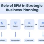 Role of BPM strategic planning