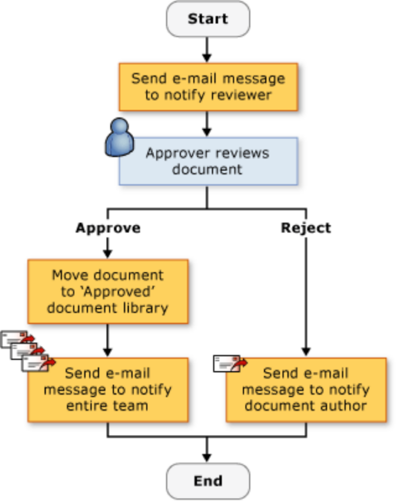 Workflow Automation 27