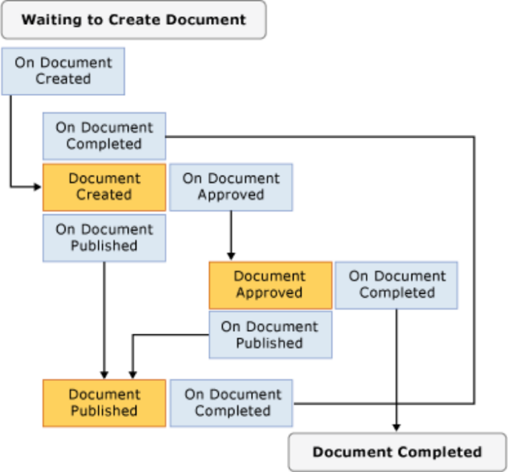 Workflow Automation 28