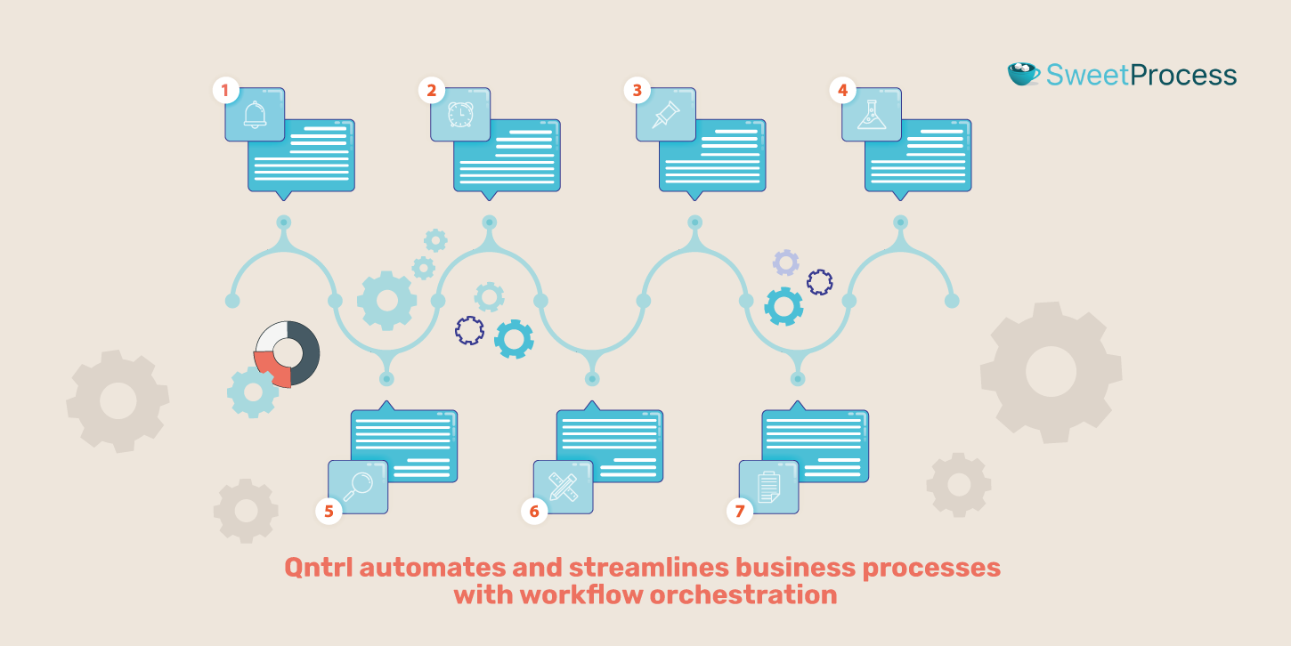Qntrl automates and streamlines business processes with workflow orchestration, finite-state machines, and a graphical interface for creating flowcharts and modeling processes.