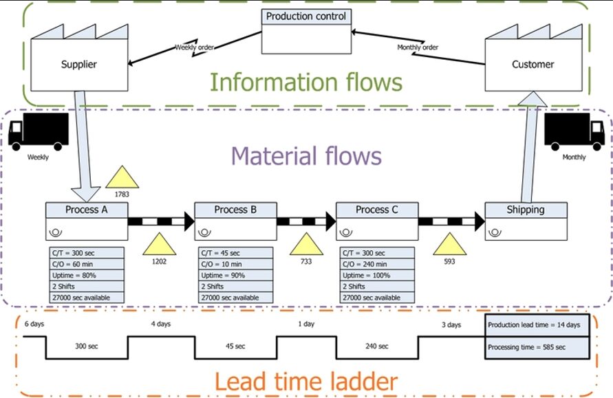 Value stream mapping can be done on a whiteboard using Post-its with extra information or flowchart software