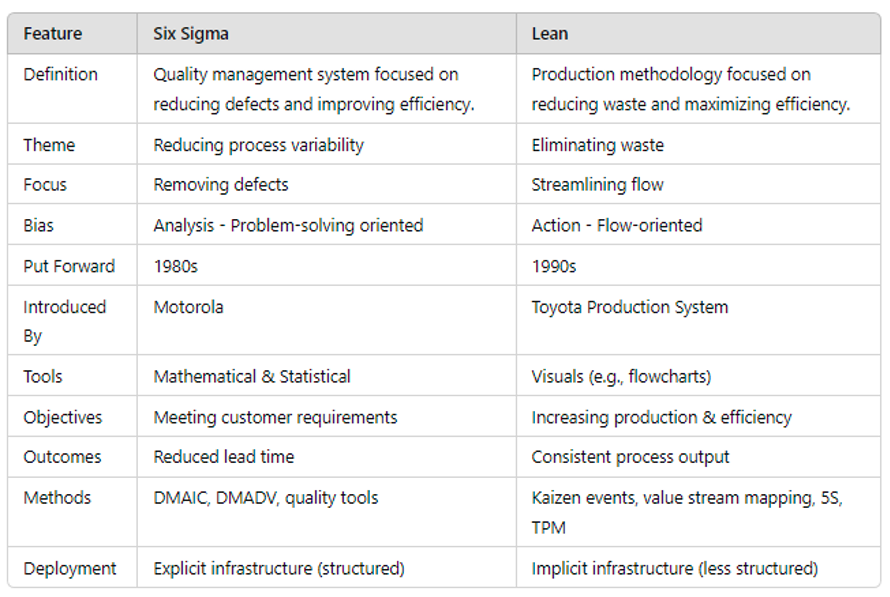 Six Sigma vs. Lean Six Sigma: Differences and Similarities