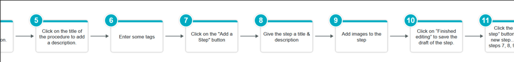 You can view the procedure as a flowchart