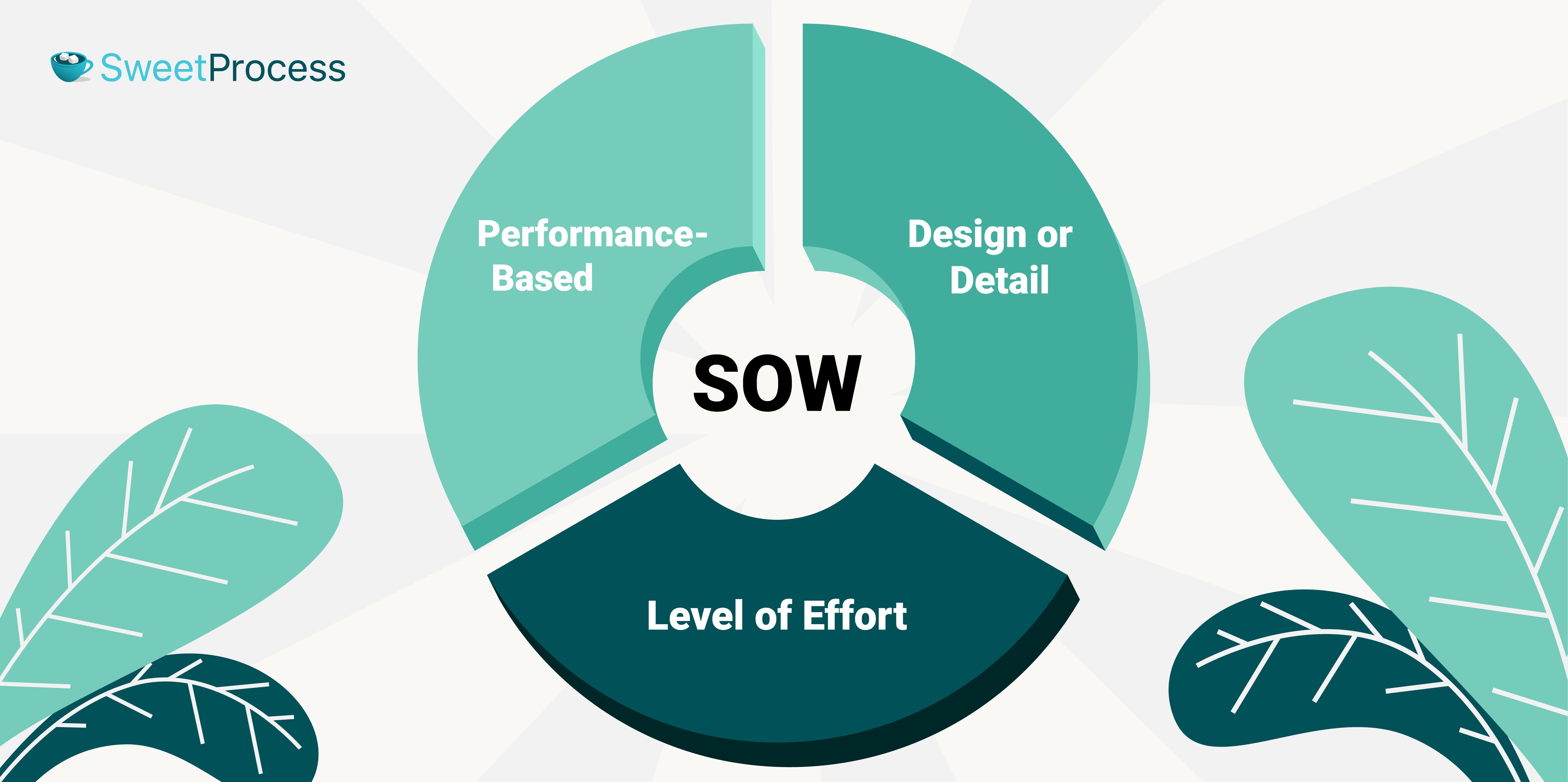 Types of Statement of Work