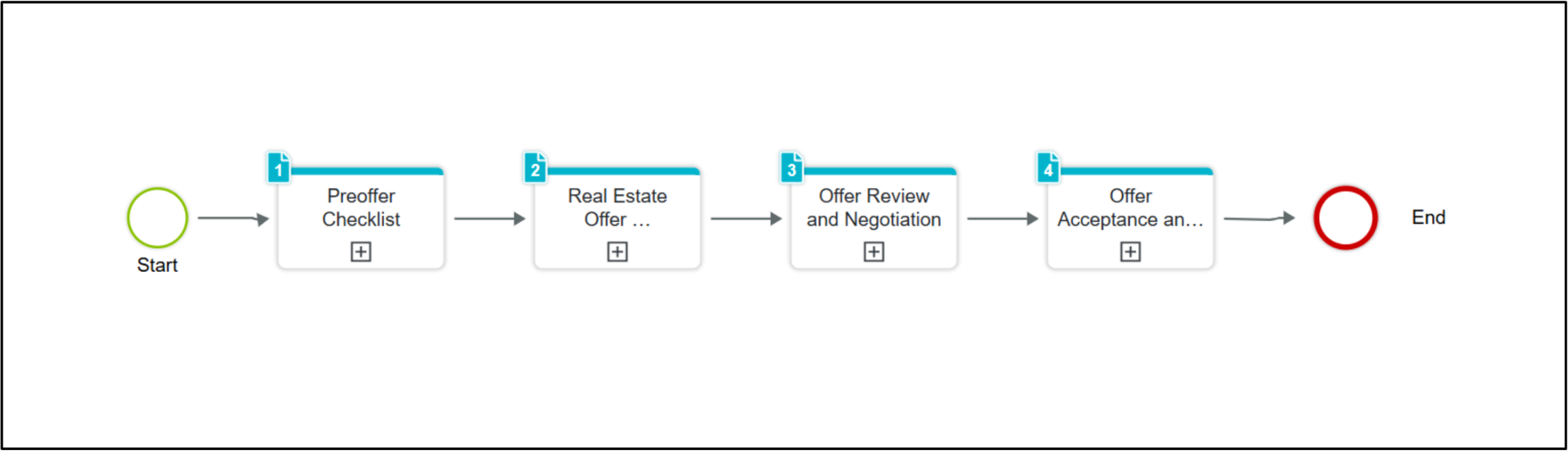 Example of an automatic flowchart that helps you visualize the stages of your process