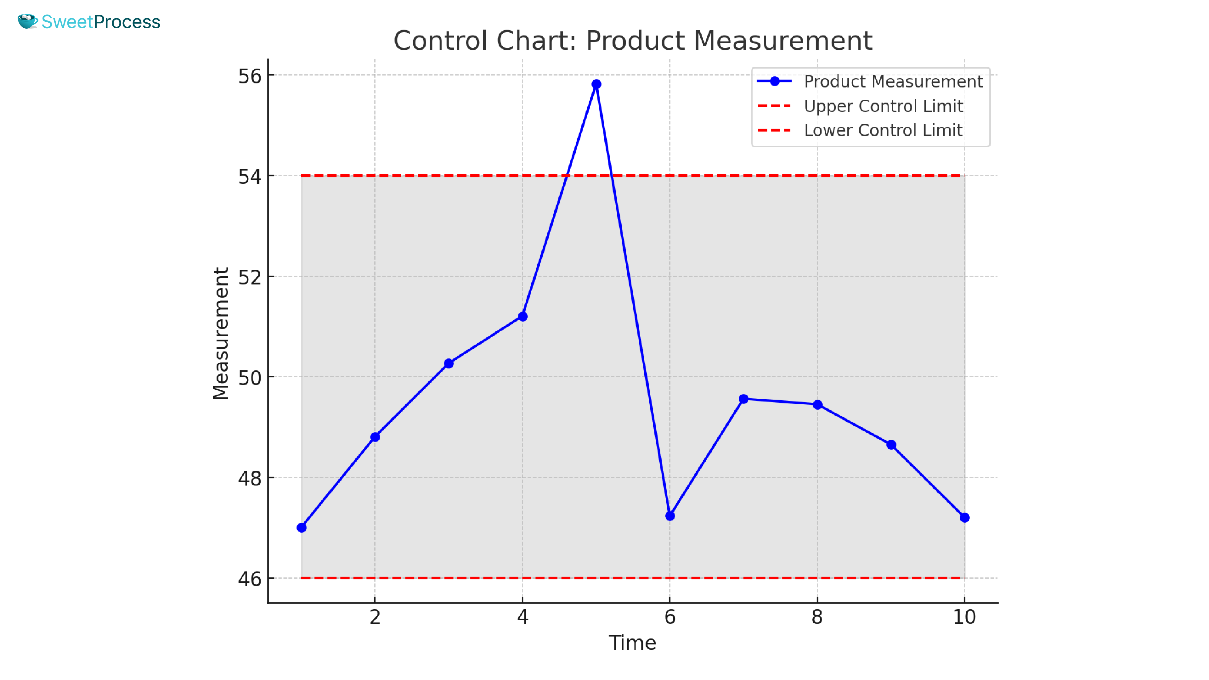 Control Charts