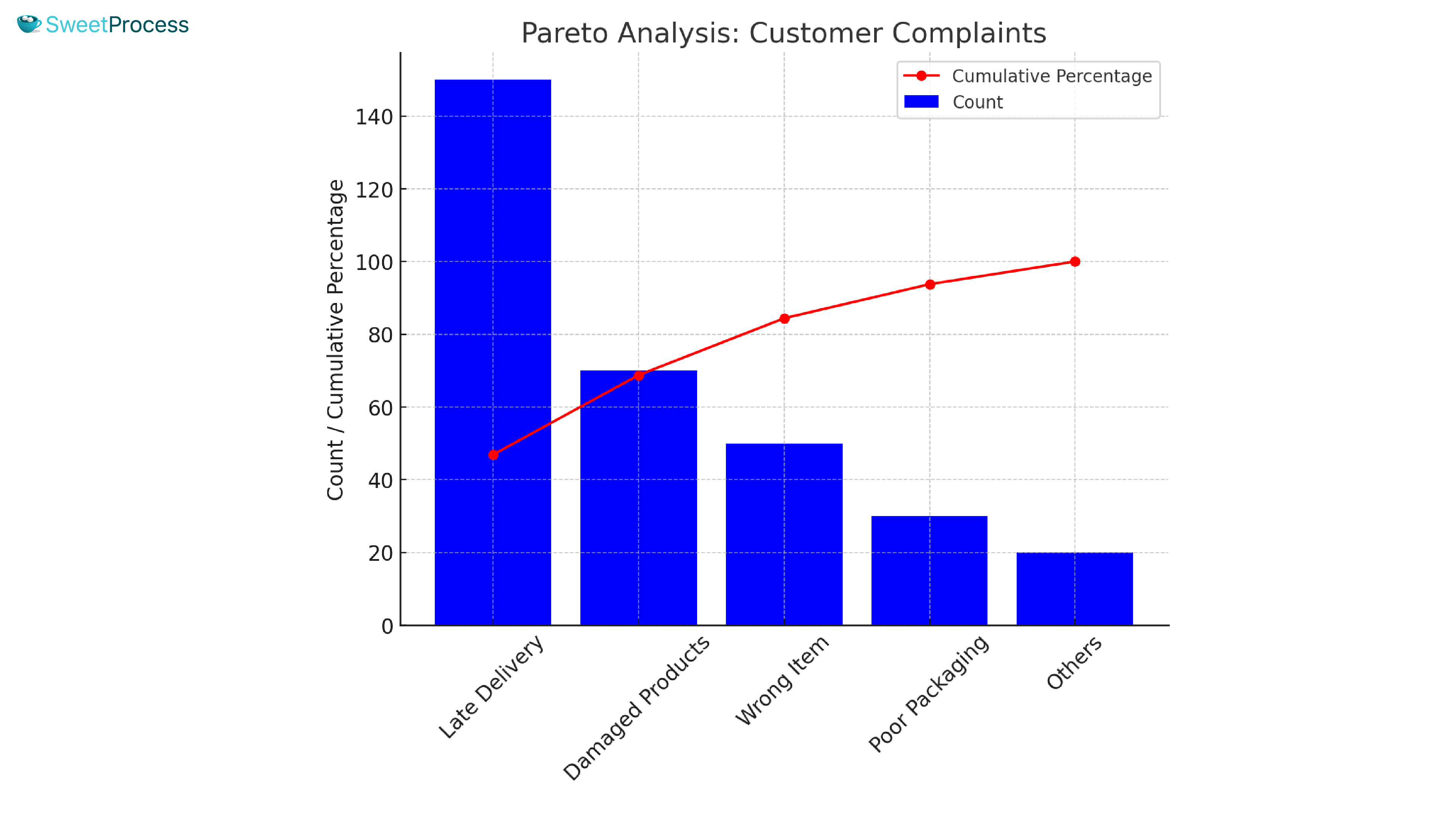 Pareto Analysis (80/20 Rule)