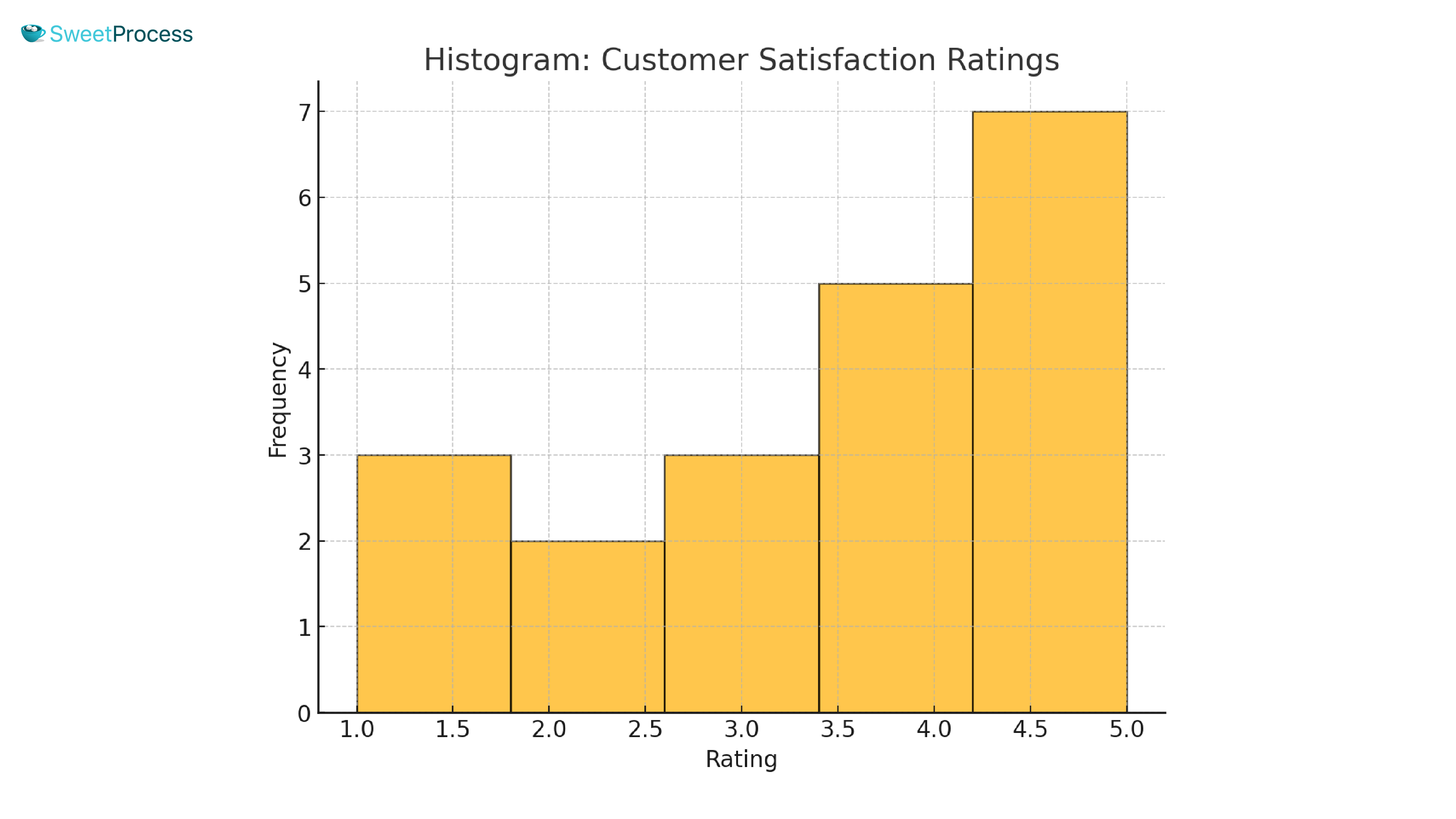 Histogram