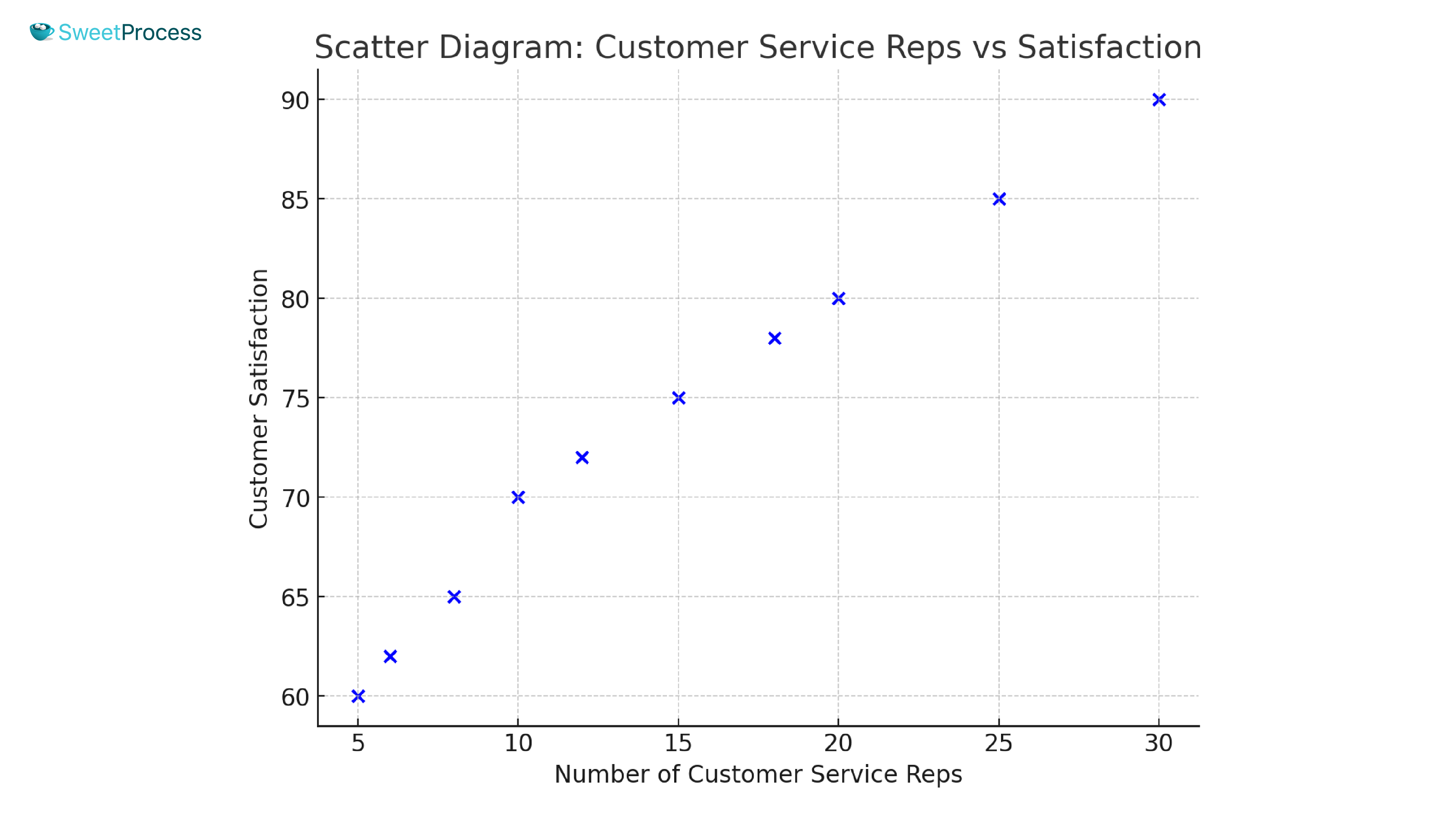 Scatter Diagram