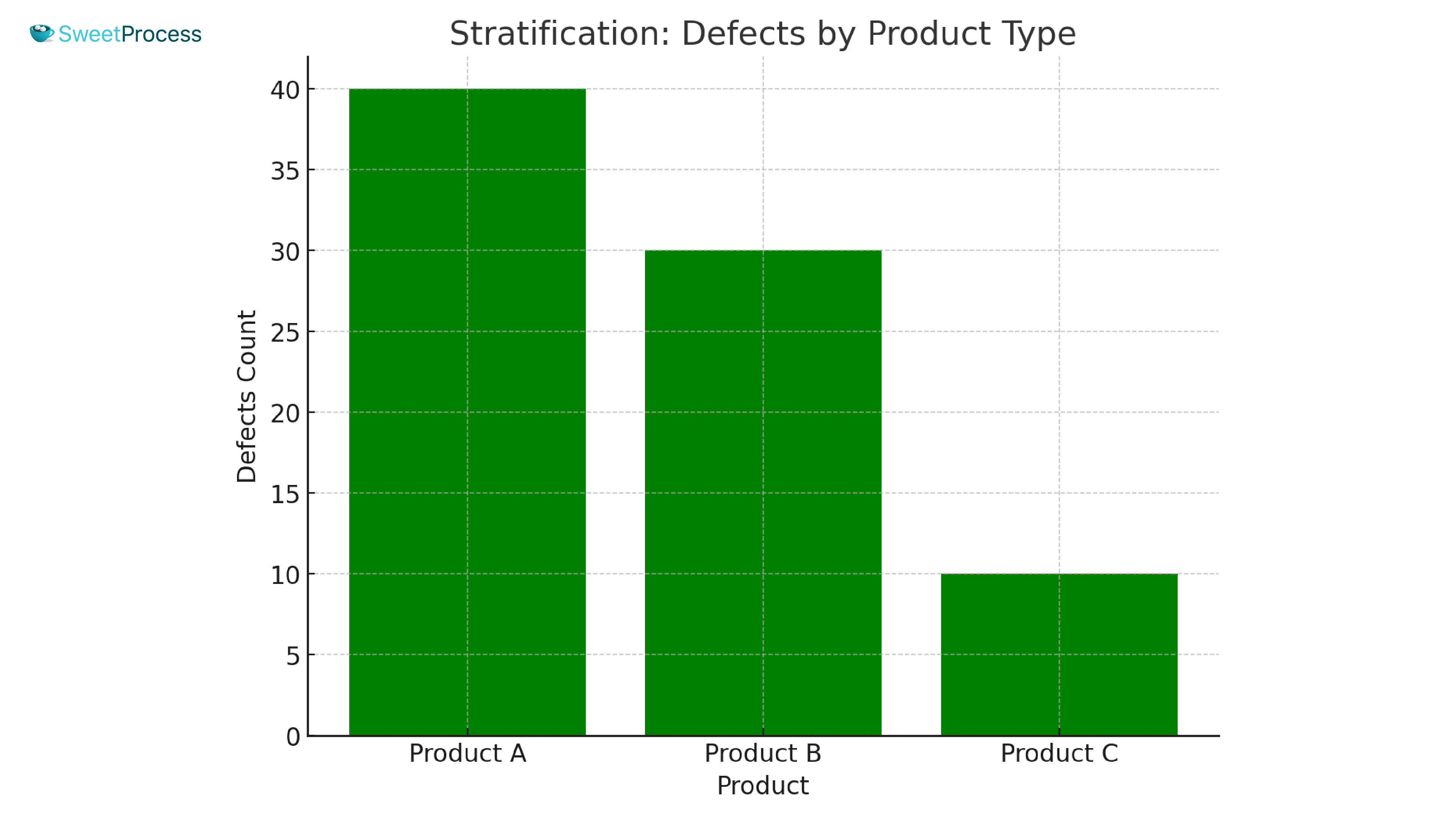 Stratification